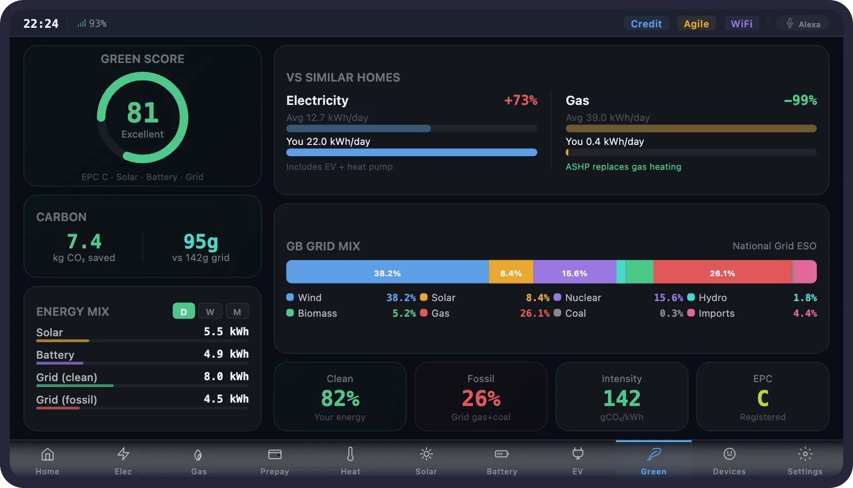 Green score screen showing 81/100 rating, 7.4 kg CO2 saved, GB grid mix breakdown, and comparison against similar homes