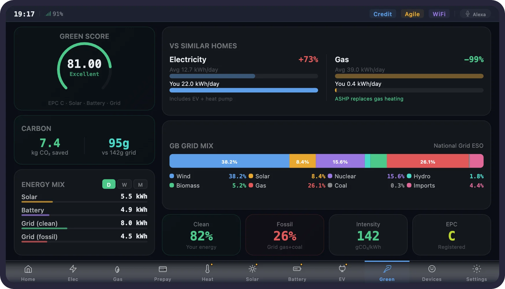 Green score screen showing 81/100 rating, 7.4 kg CO2 saved, GB grid mix breakdown, and comparison against similar homes